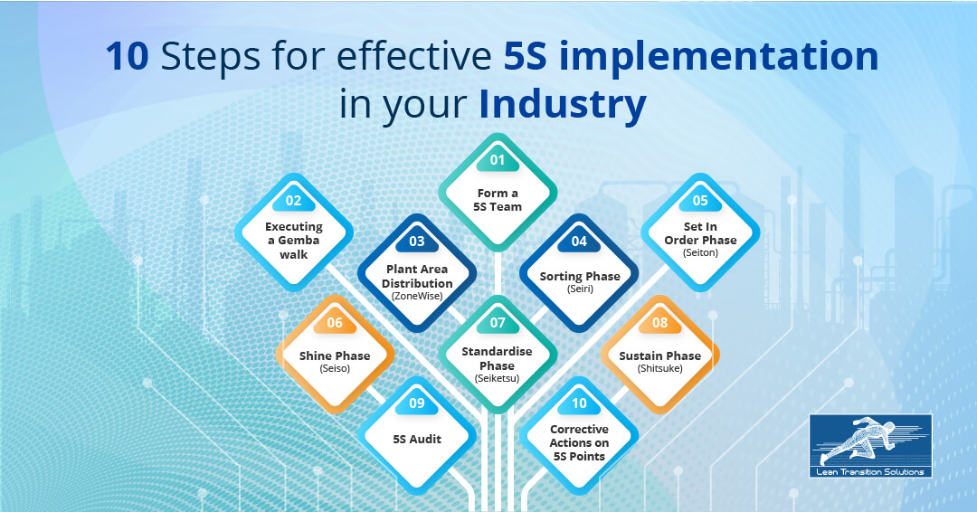 10 Steps for effective 5S implementation in your Industry