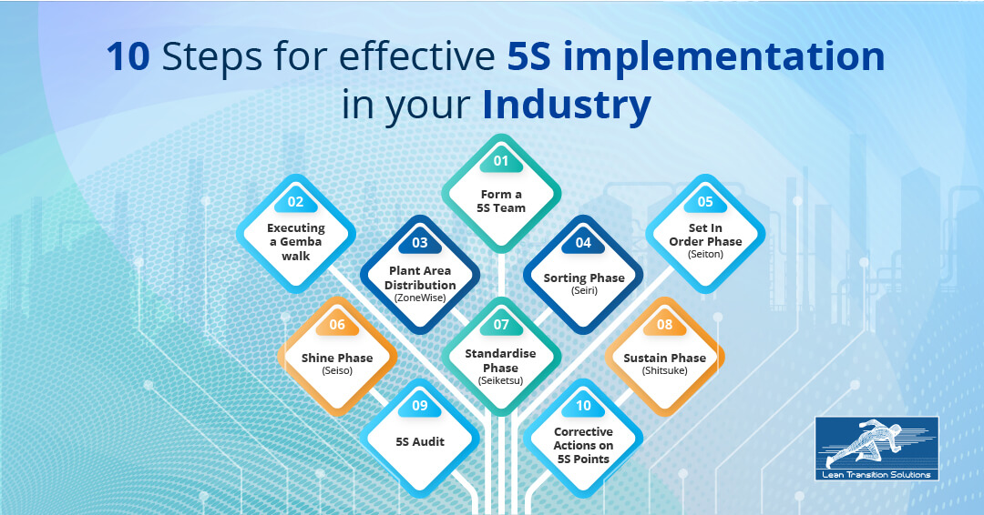 What Is 5S Methodology: 5s Implementation Plan